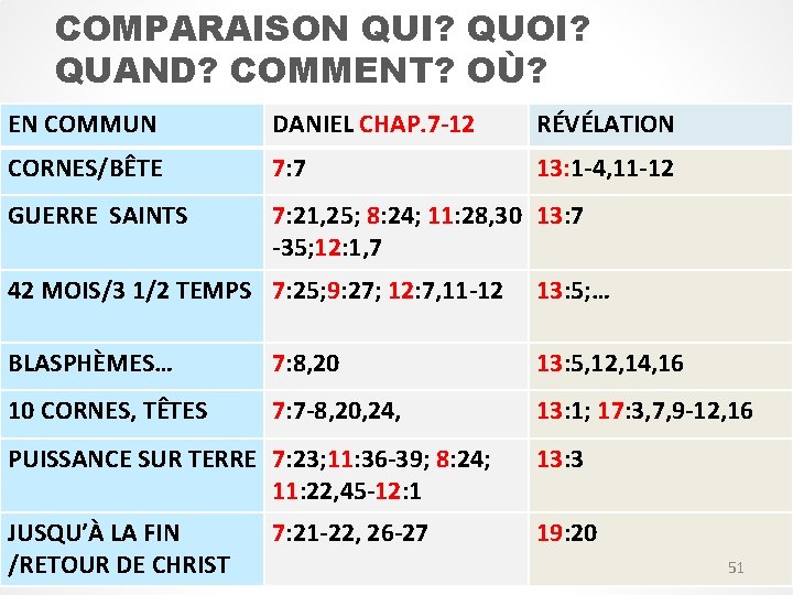 COMPARAISON QUI? QUOI? QUAND? COMMENT? OÙ? EN COMMUN DANIEL CHAP. 7 -12 RÉVÉLATION CORNES/BÊTE