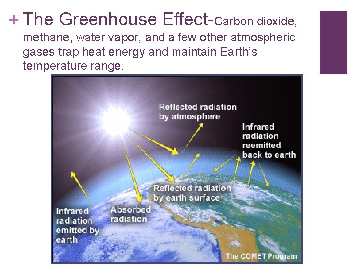 + The Greenhouse Effect-Carbon dioxide, methane, water vapor, and a few other atmospheric gases