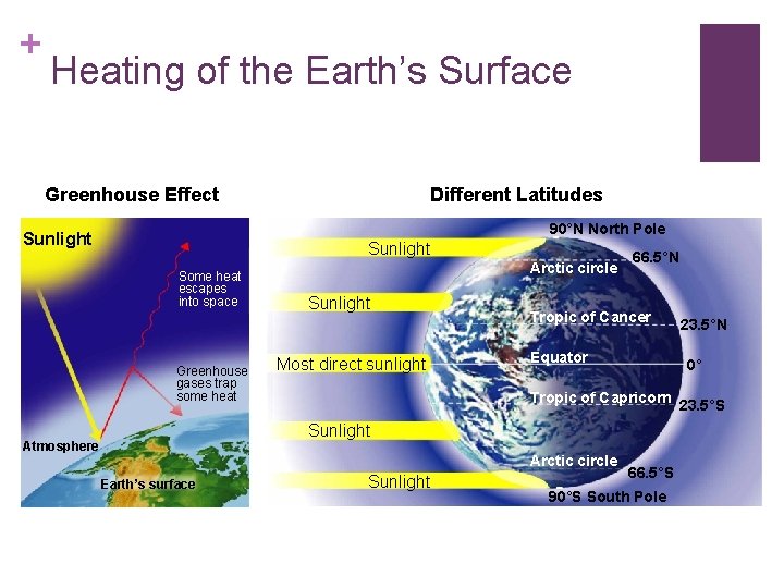+ Heating of the Earth’s Surface Greenhouse Effect Different Latitudes 90°N North Pole Sunlight