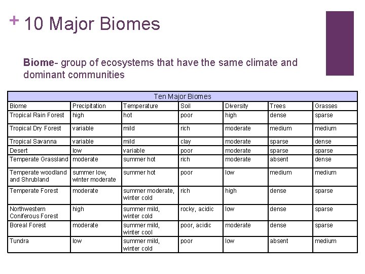 + 10 Major Biomes Biome- group of ecosystems that have the same climate and