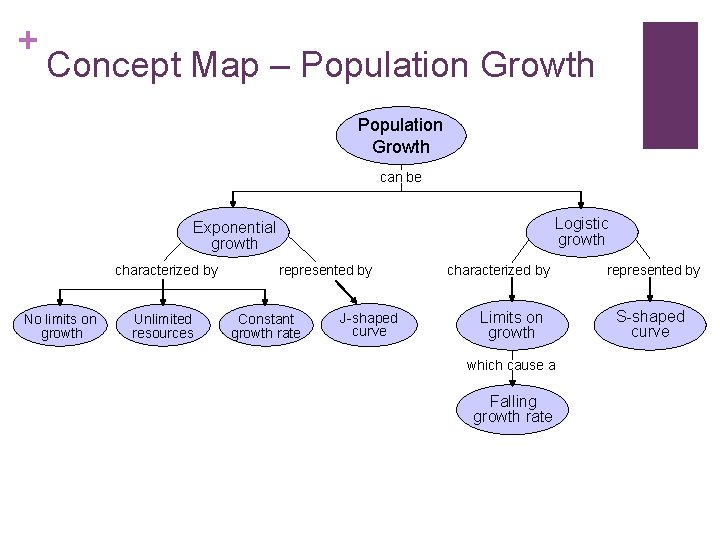 + Concept Map – Population Growth can be Logistic growth Exponential growth characterized by