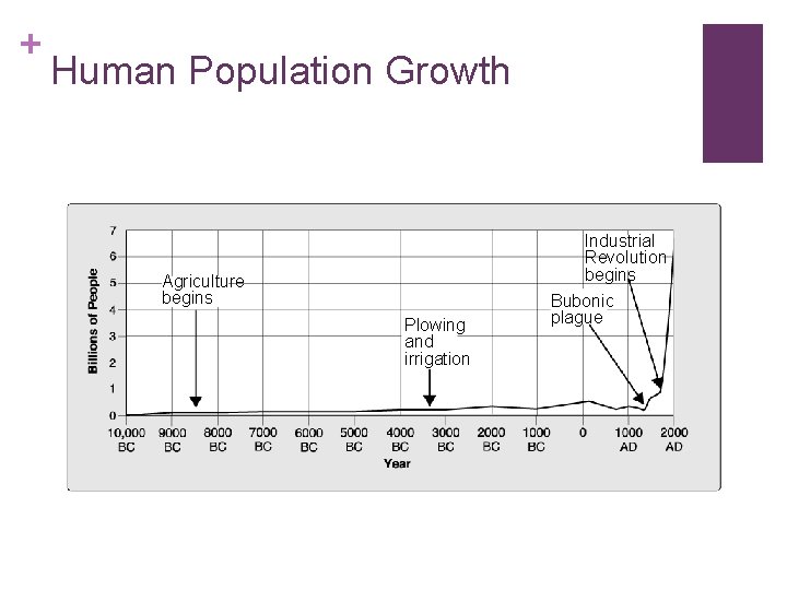 + Human Population Growth Industrial Revolution begins Agriculture begins Plowing and irrigation Bubonic plague
