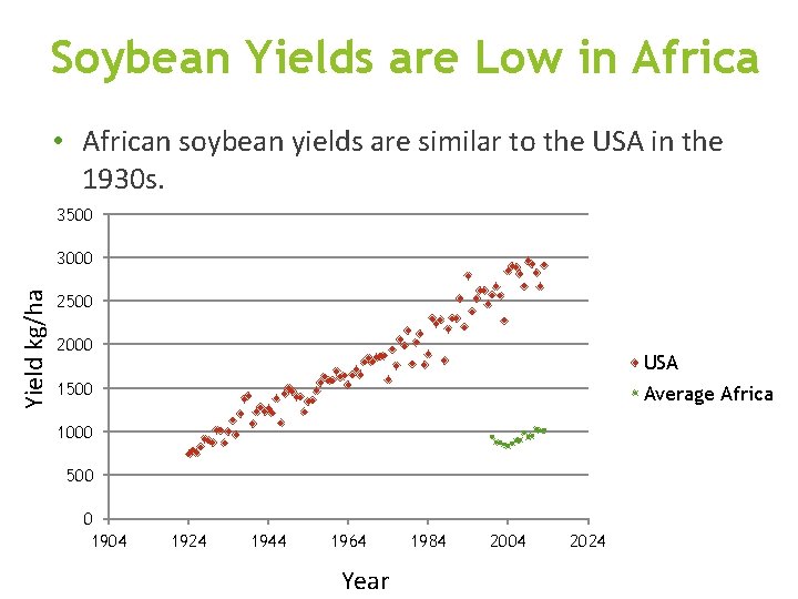 Soybean Yields are Low in Africa • African soybean yields are similar to the
