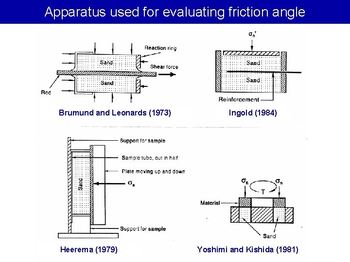 Apparatus used for evaluating friction angle Brumund and Leonards (1973) Heerema (1979) Ingold (1984)