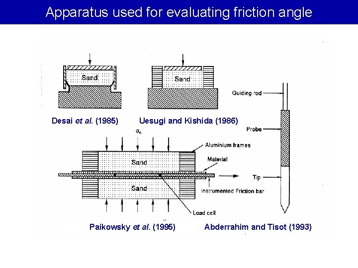 Apparatus used for evaluating friction angle Desai et al. (1985) Uesugi and Kishida (1986)