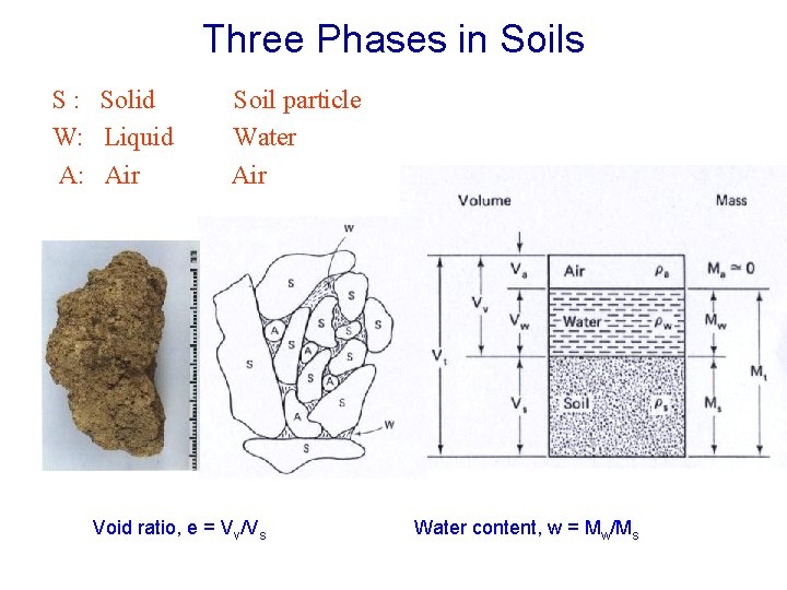 Three Phases in Soils S : Solid W: Liquid A: Air Soil particle Water