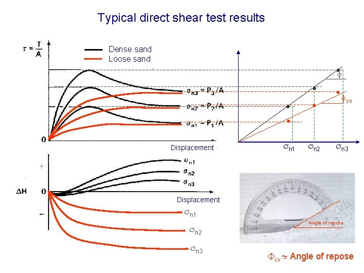 Typical direct shear test results Dense sand Loose sand cv Displacement sn 1 sn