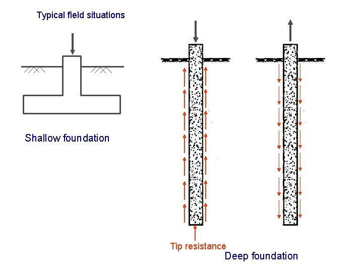 Typical field situations Shallow foundation Tip resistance Deep foundation 