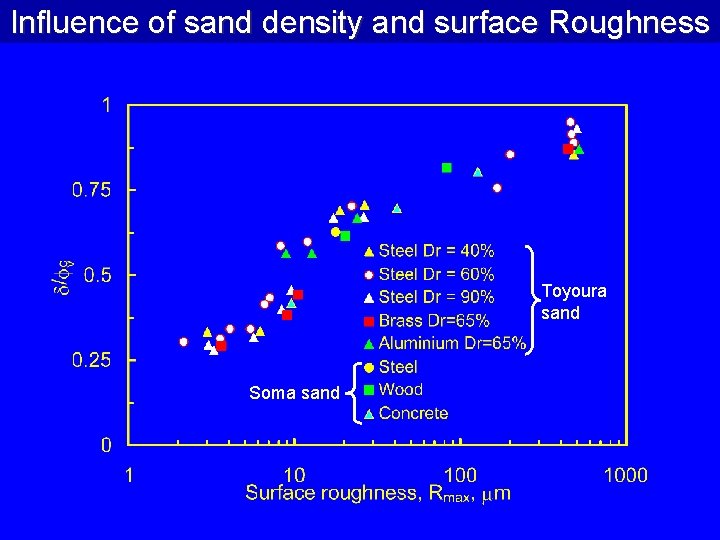Influence of sand density and surface Roughness Toyoura sand Soma sand 