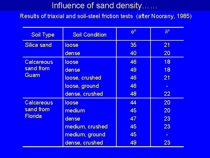 Influence of sand density…… Results of triaxial and soil-steel friction tests (after Noorany, 1985)