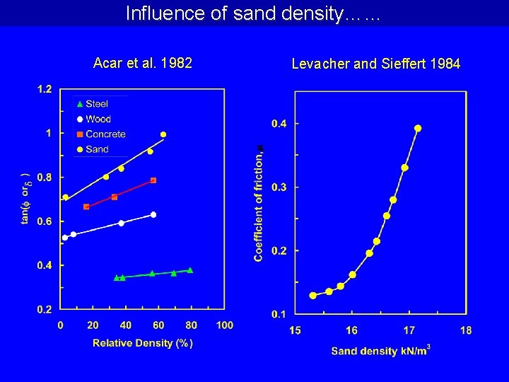 Influence of sand density…… Acar et al. 1982 Levacher and Sieffert 1984 