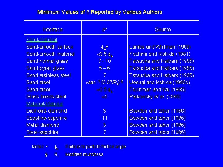 Minimum Values of Reported by Various Authors Interface Sand-material Sand-smooth surface Sand-smooth material Sand-normal