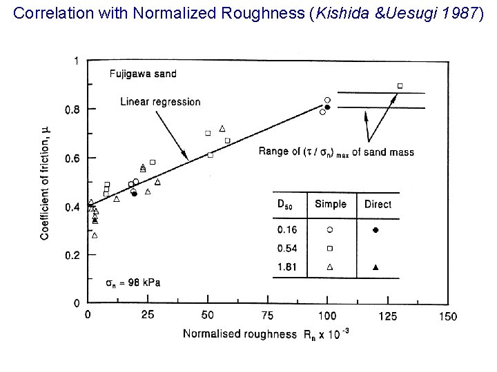 Correlation with Normalized Roughness (Kishida &Uesugi 1987) 