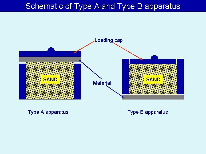 Schematic of Type A and Type B apparatus Loading cap SAND Type A apparatus