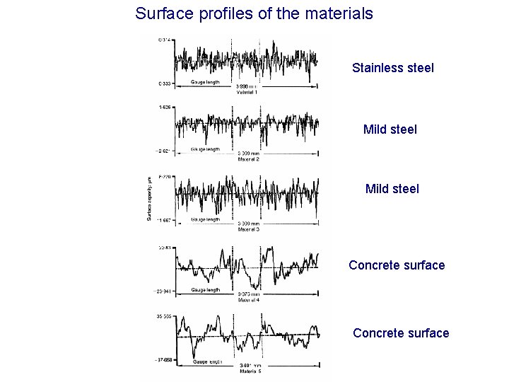 Surface profiles of the materials Stainless steel Mild steel Concrete surface 