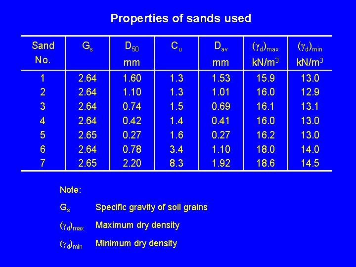 Properties of sands used Sand No. Gs D 50 1 2 3 4 5