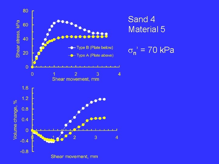 Sand 4 Material 5 sn’ = 70 k. Pa 