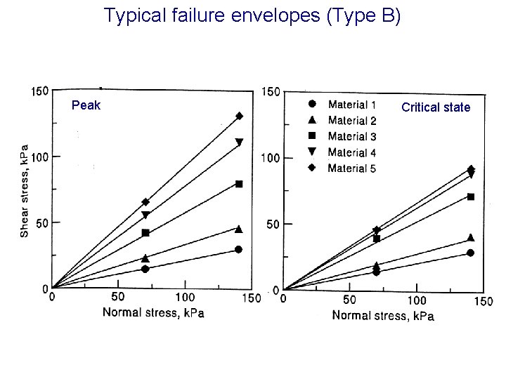 Typical failure envelopes (Type B) Peak Critical state 