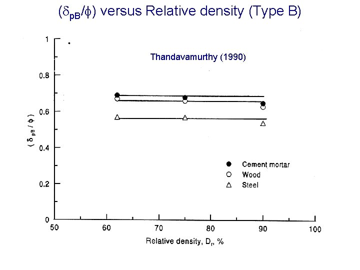 ( p. B/ ) versus Relative density (Type B) Thandavamurthy (1990) 