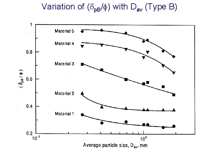 Variation of ( p. B/ ) with Dav (Type B) 