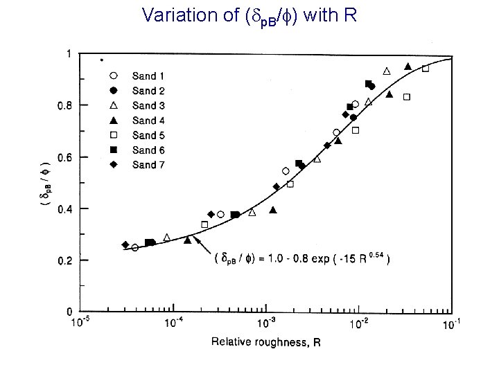 Variation of ( p. B/ ) with R 