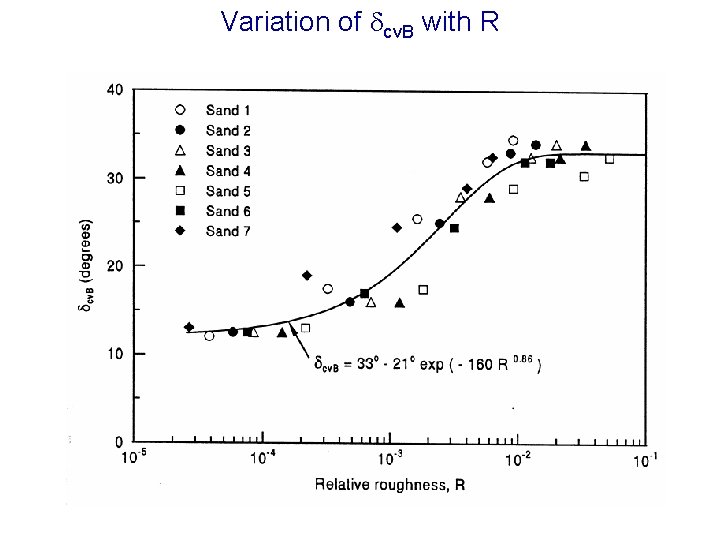 Variation of cv. B with R 