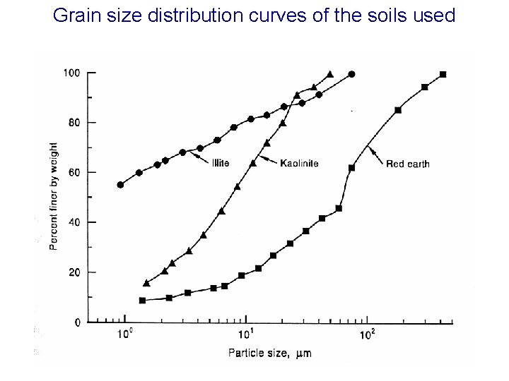Grain size distribution curves of the soils used 