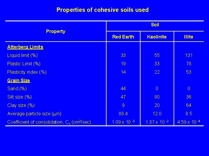 Properties of cohesive soils used Soil Property Red Earth Kaolinite Illite Liquid limit (%)