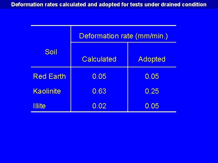 Deformation rates calculated and adopted for tests under drained condition Deformation rate (mm/min. )