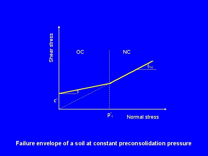 Shear stress OC NC nc ’ c’ p’c Normal stress Failure envelope of a