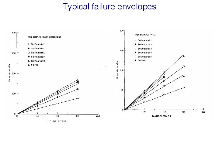 Typical failure envelopes Normal stress 