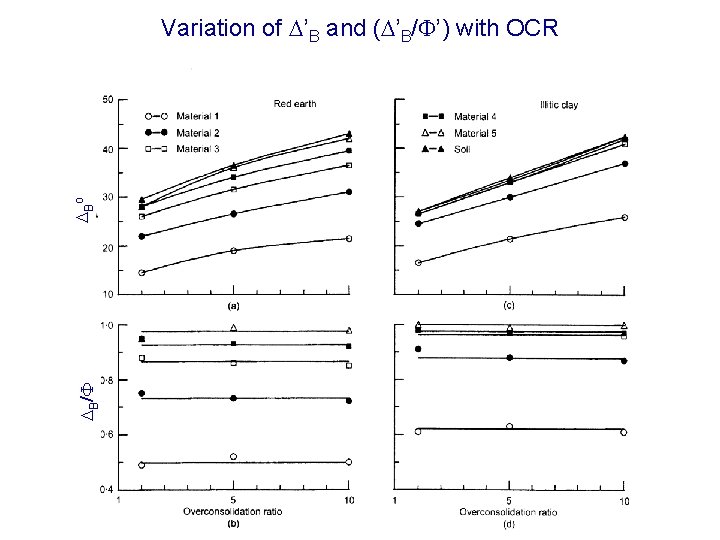 DB/F DBo Variation of D’B and (D’B/F’) with OCR 