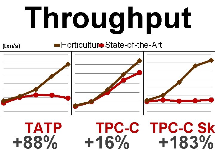 Throughput Horticulture State-of-the-Art (txn/s) TATP +88% TPC-C Ske +16% +183% 