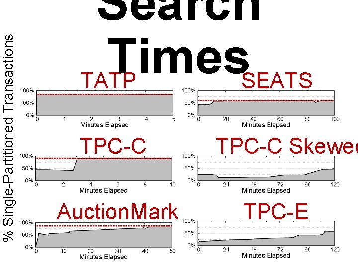 % Single-Partitioned Transactions Search Times TATP SEATS TPC-C Auction. Mark TPC-C Skewed TPC-E 