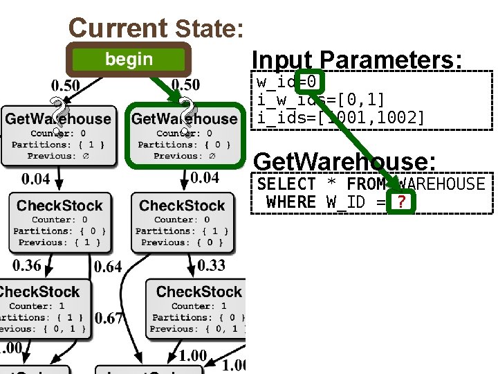 Current State: Input Parameters: ? ? w_id=0 i_w_ids=[0, 1] i_ids=[1001, 1002] Get. Warehouse: SELECT