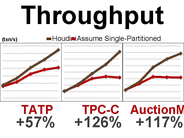 Throughput (txn/s) Houdini. Assume Single-Partitioned TATP +57% TPC-C Auction. M +126% +117% 