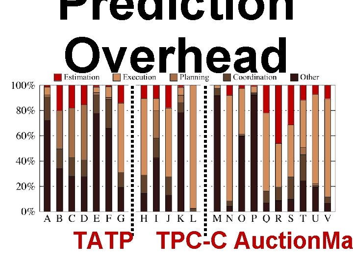 Prediction Overhead TATP TPC-C Auction. Ma 