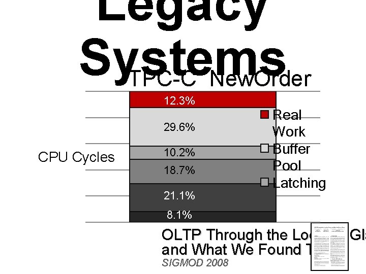 Legacy Systems TPC-C New. Order 12. 3% 29. 6% CPU Cycles 10. 2% 18.