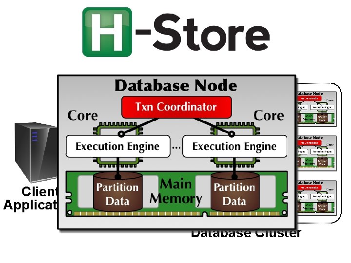 Procedure Stored Transaction Name Procedure Input Execution Result Parameters Client Application Database Cluster 