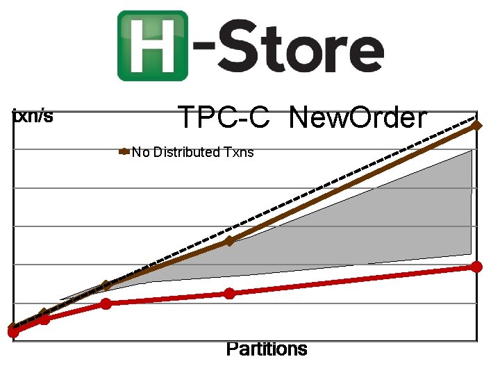 txn/s TPC-C New. Order No Distributed Txns Partitions 