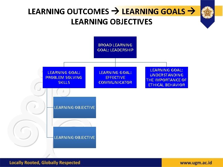 LEARNING OUTCOMES LEARNING GOALS LEARNING OBJECTIVES BROAD LEARNING GOAL: LEADERSHIP LEARNING GOAL: PROBLEM SOLVING