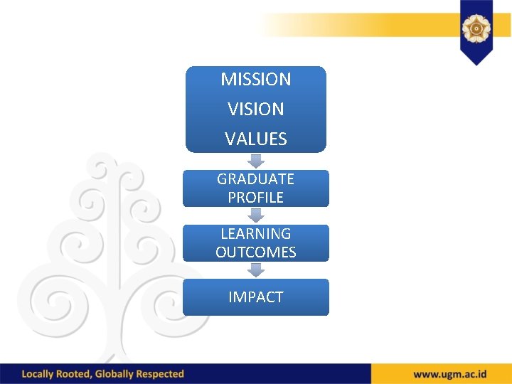 MISSION VISION VALUES GRADUATE PROFILE LEARNING OUTCOMES IMPACT 