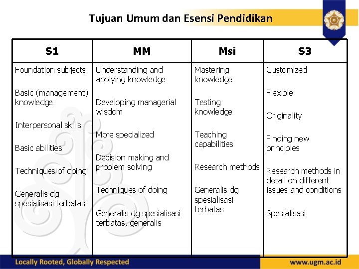 Tujuan Umum dan Esensi Pendidikan S 1 Foundation subjects Basic (management) knowledge Interpersonal skills