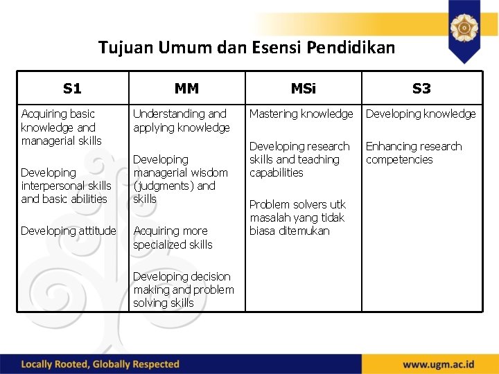 Tujuan Umum dan Esensi Pendidikan S 1 Acquiring basic knowledge and managerial skills Developing