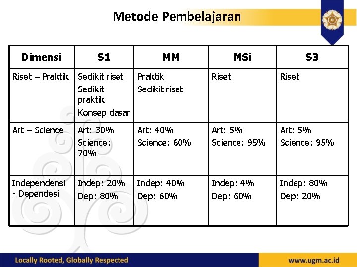 Metode Pembelajaran Dimensi S 1 MM MSi S 3 Riset – Praktik Sedikit riset