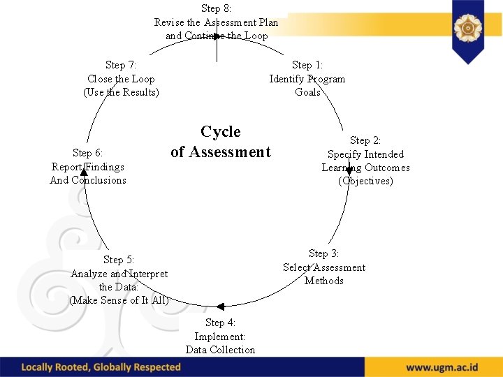 Step 8: Revise the Assessment Plan and Continue the Loop Step 1: Identify Program