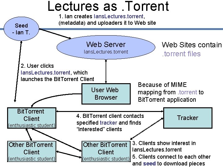 Lectures as. Torrent Seed - Ian T. 1. Ian creates Ians. Lectures. torrent, (metadata)