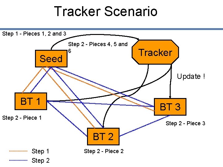 Tracker Scenario Step 1 - Pieces 1, 2 and 3 Seed Step 2 -