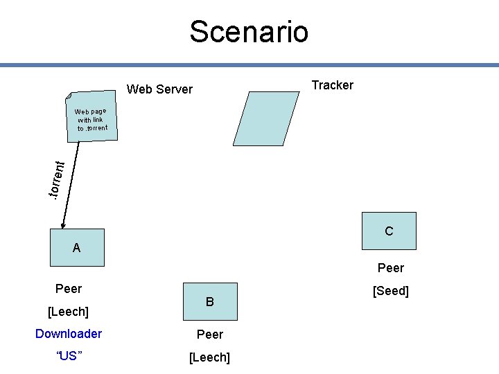 Scenario Tracker Web Server . torre nt Web page with link to. torrent C