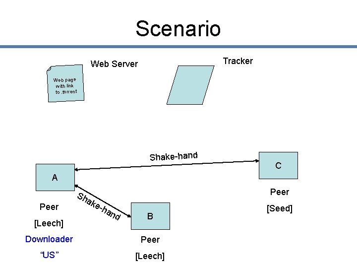 Scenario Tracker Web Server Web page with link to. torrent Shake-hand C A Peer